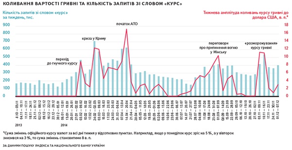 Яндекс графік по кількосі запитів "курс" відносно коливання вартості гривні